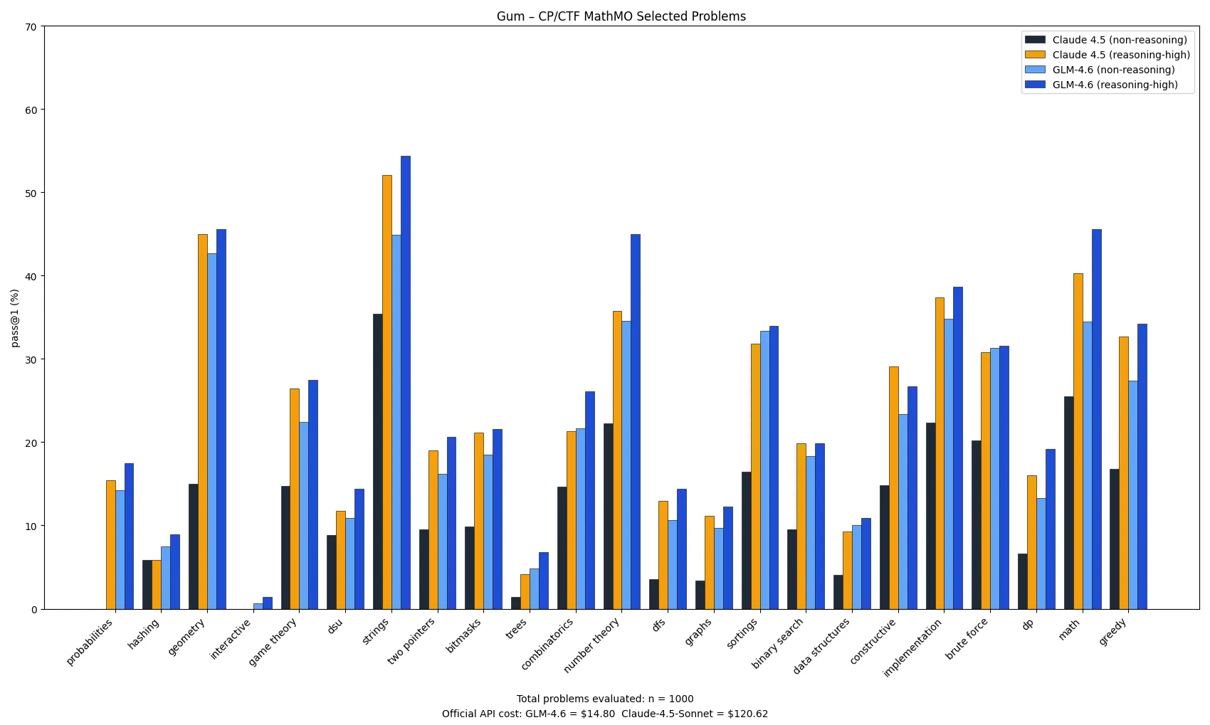 More GLM performance benchmarks