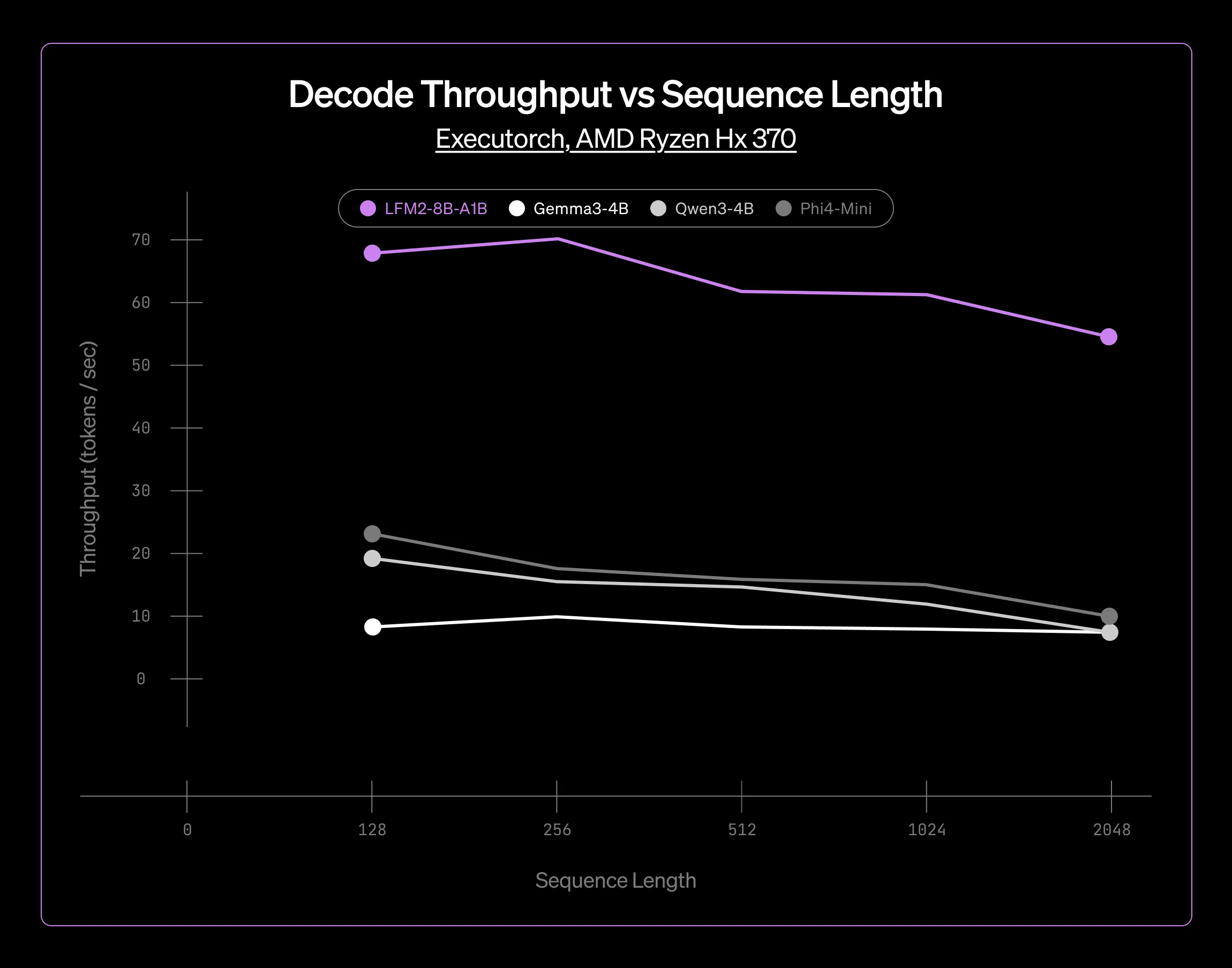3x faster than 4B models