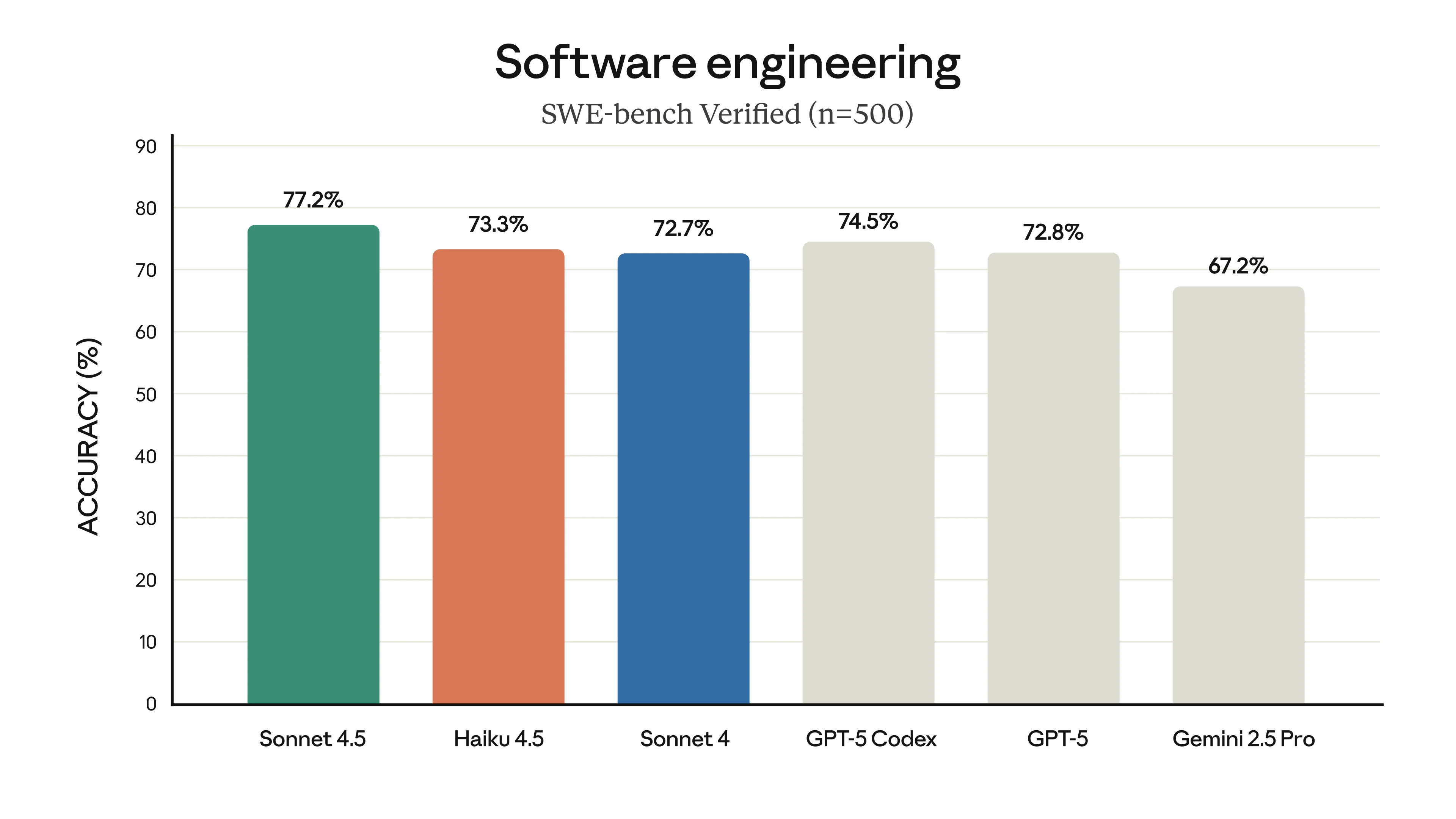 Haiku Benchmarks for SWE