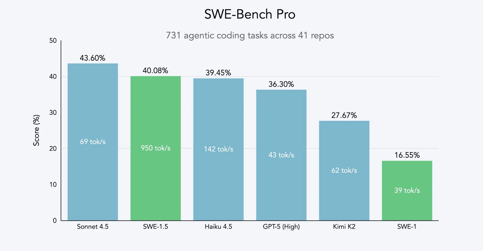 Benchmark scores