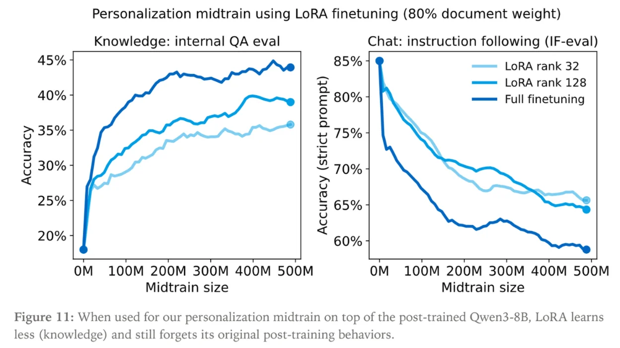 Performance of regular info adding
