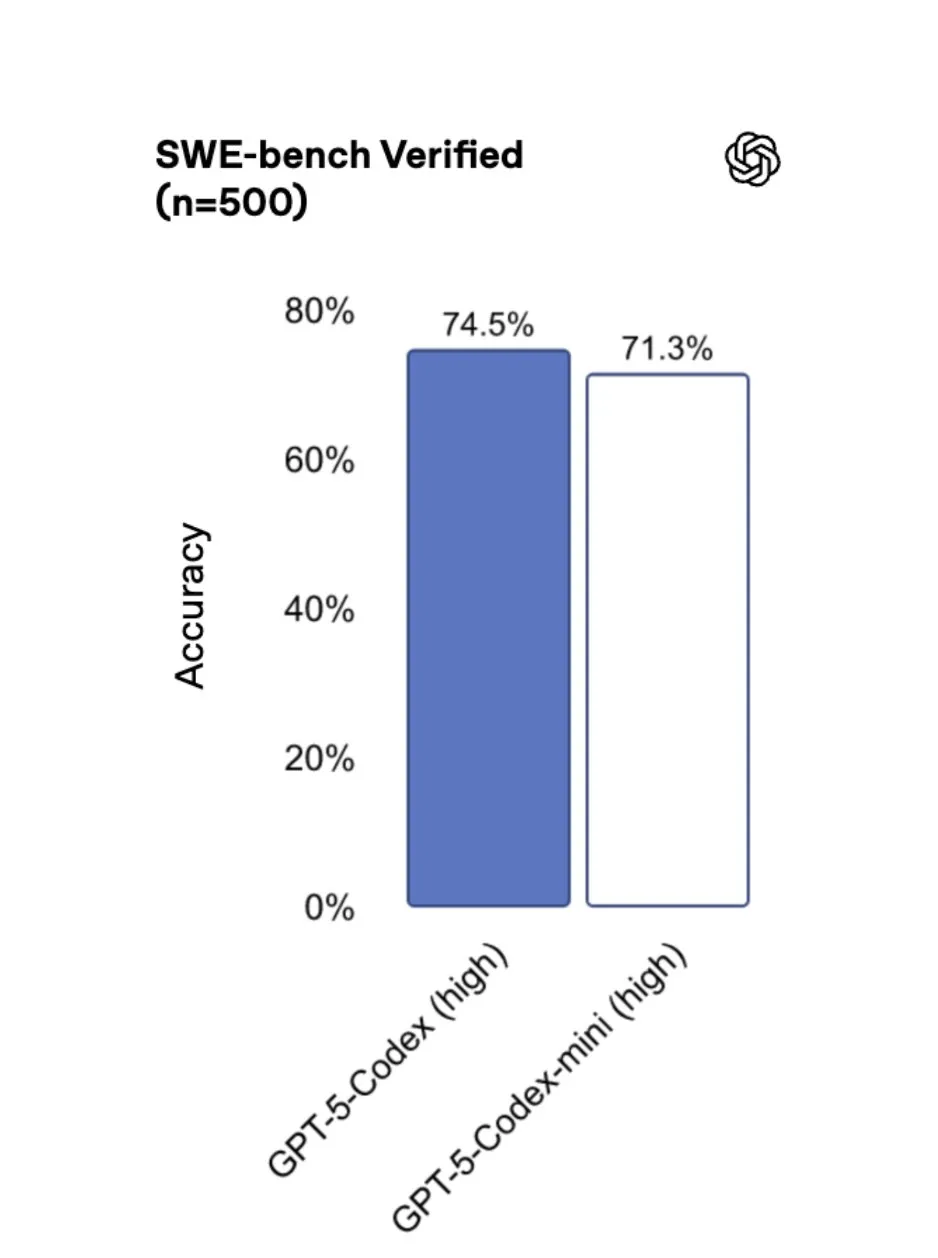 GPT 5 codex mini is 3% worse than the full model on SWE Bench verified