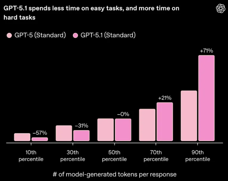 Token usage is variable