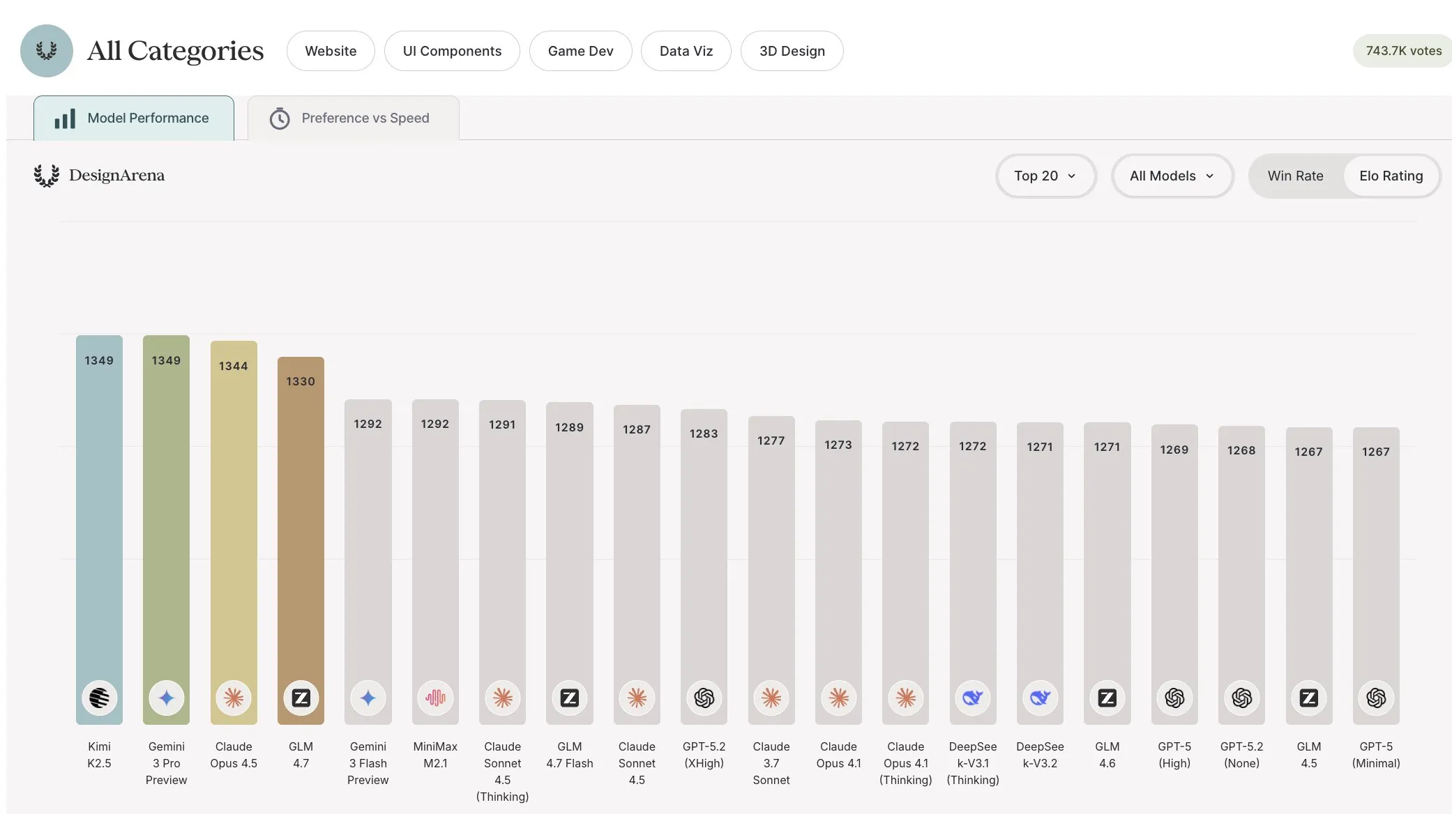 Design arena leaderboard