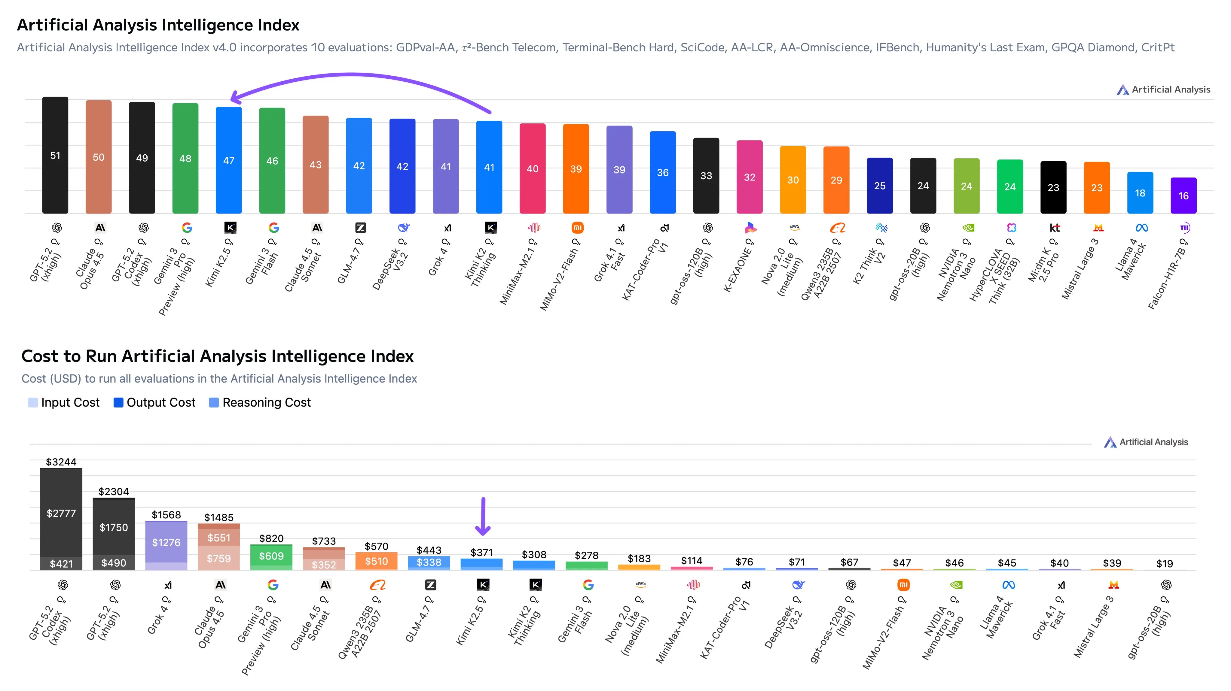 Artificial Analysis benchmarks