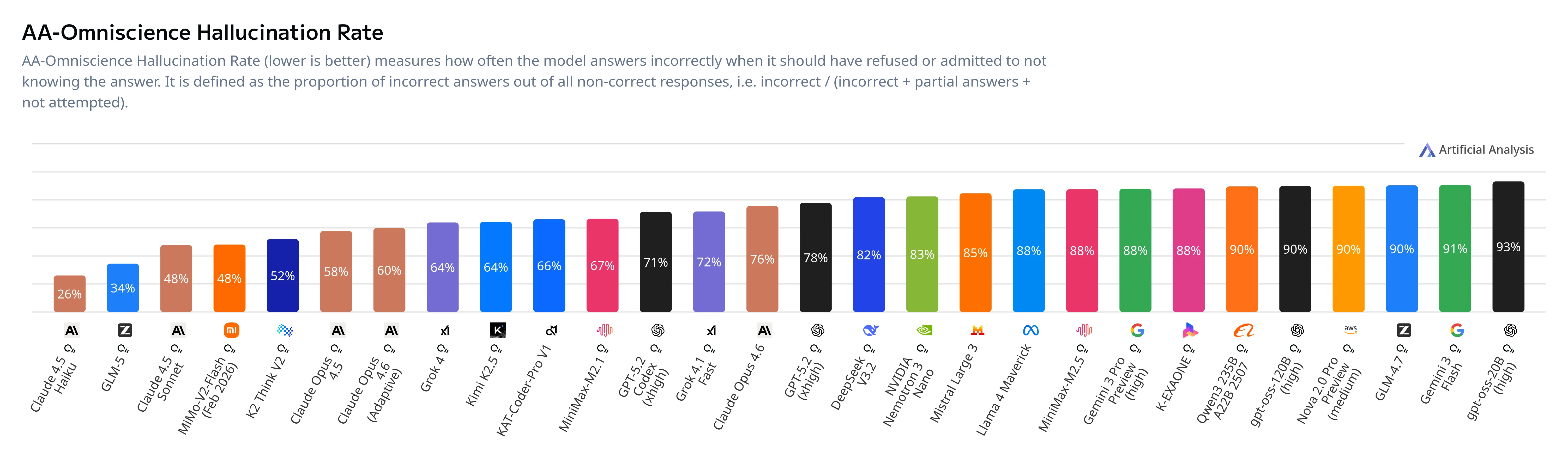 AA-Omniscience hallucination scores