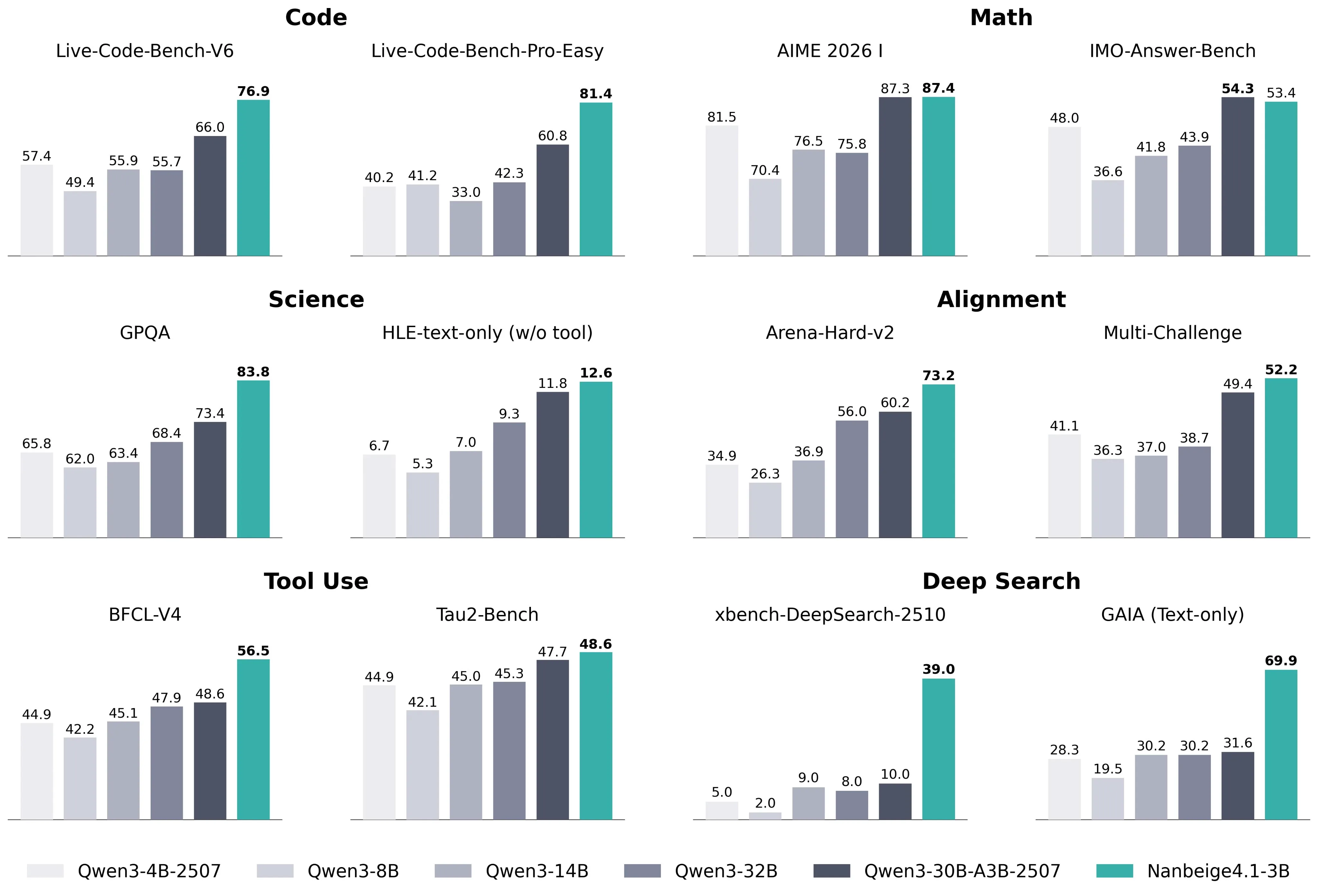 Crazy benchmarks, beating 30B param models