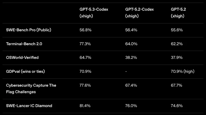 GPT 5.3 Codex benchmarks