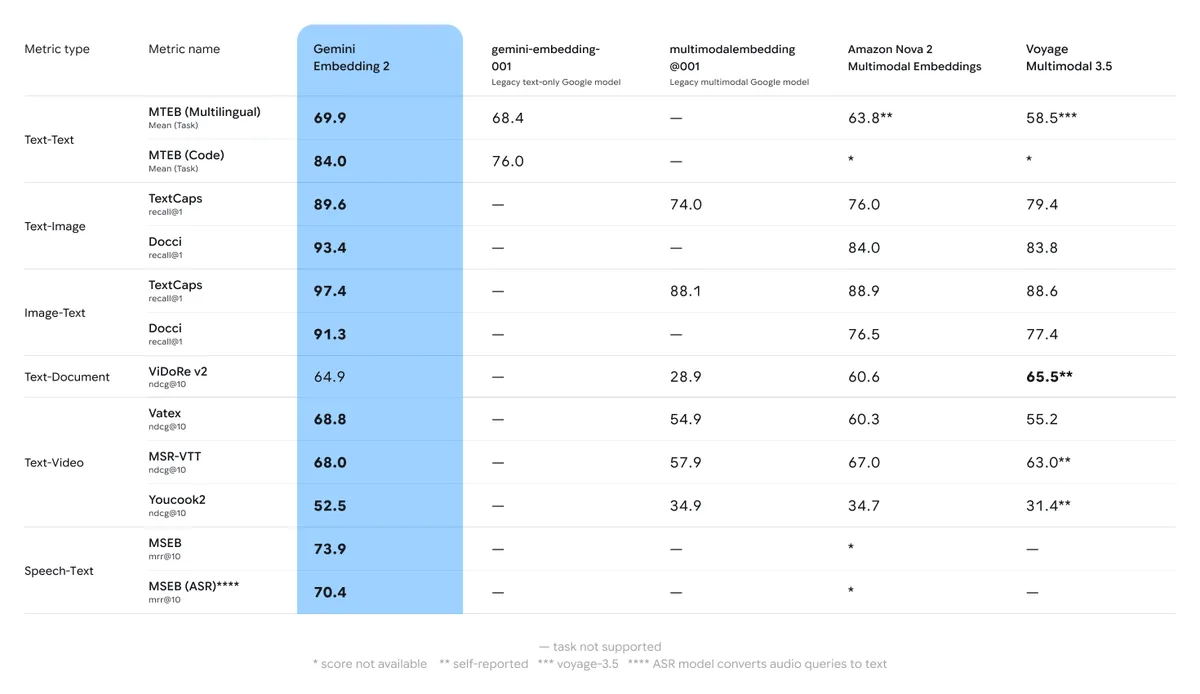Benchmarks for Gemini embedding 2