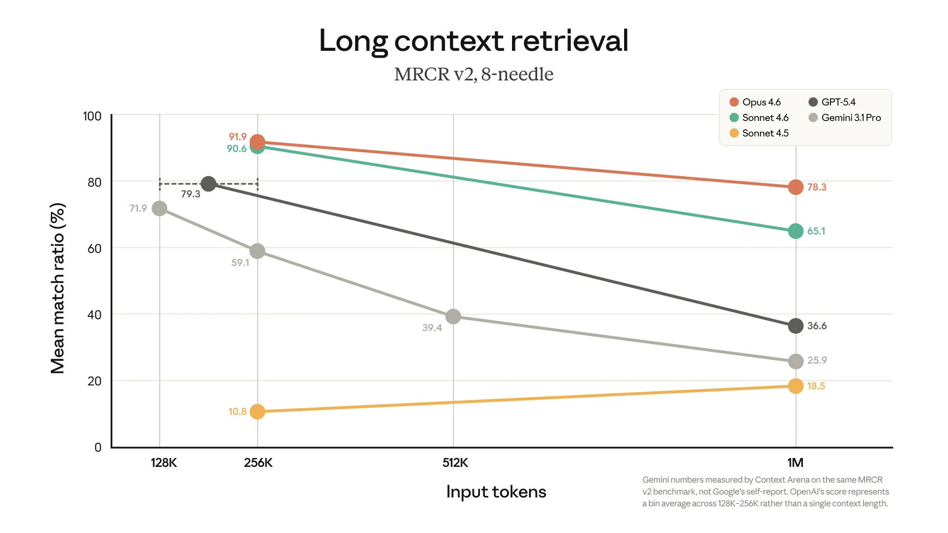 long context benchmarks