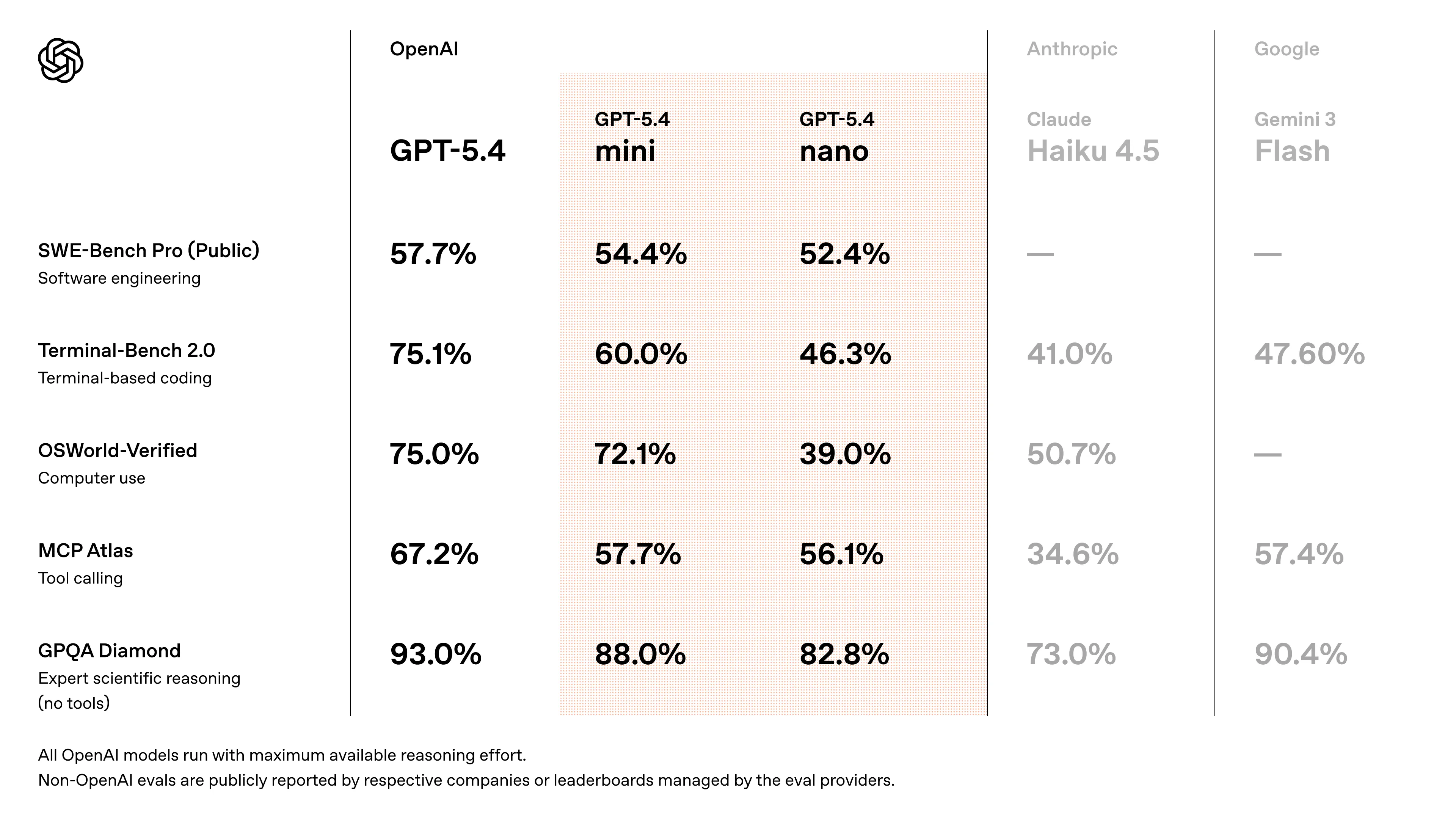 OpenAI's release benchmarks