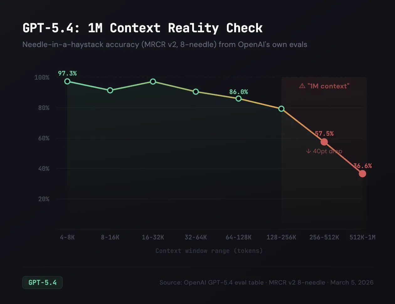 Cline long context benchmarks