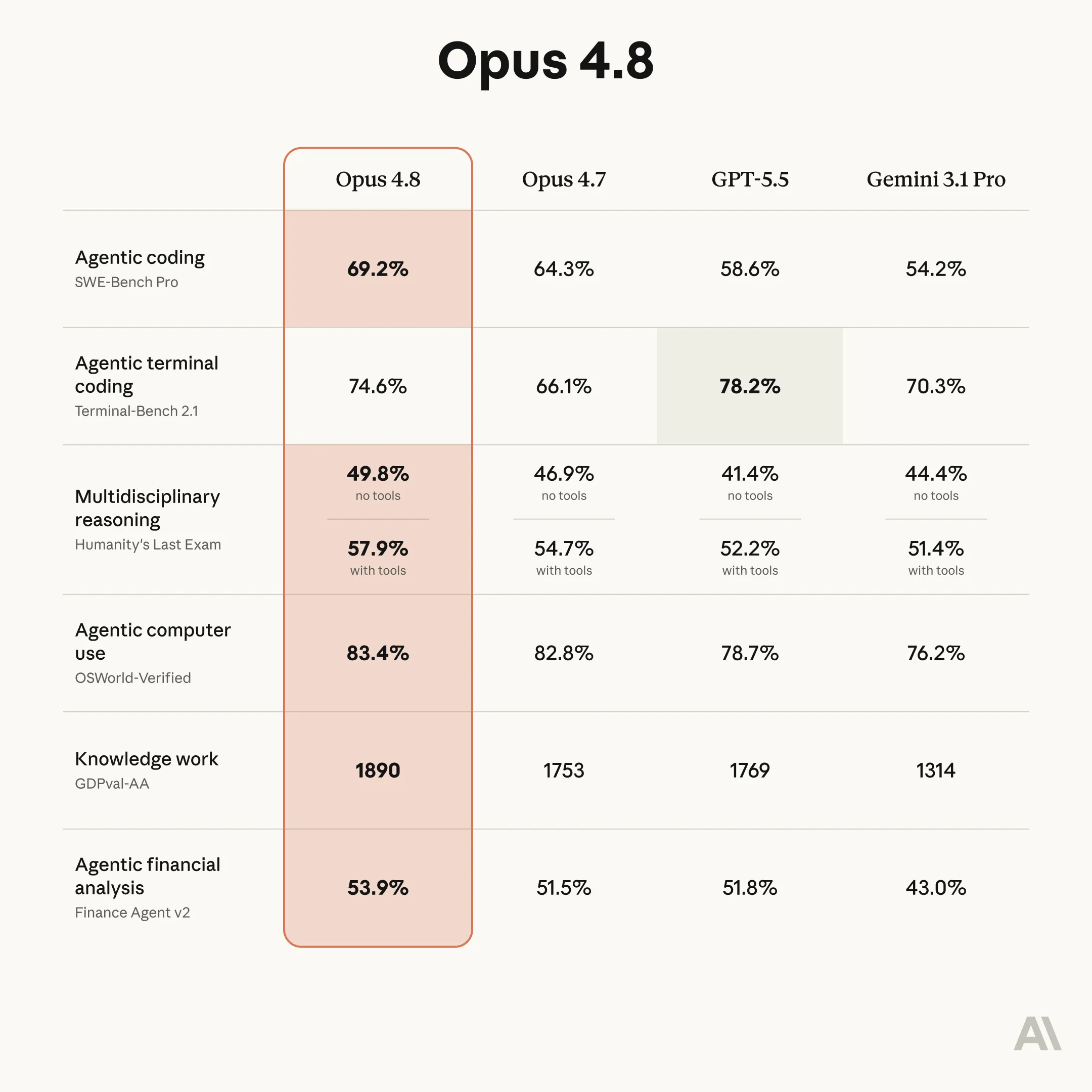 opus 4.8 benchmark scores