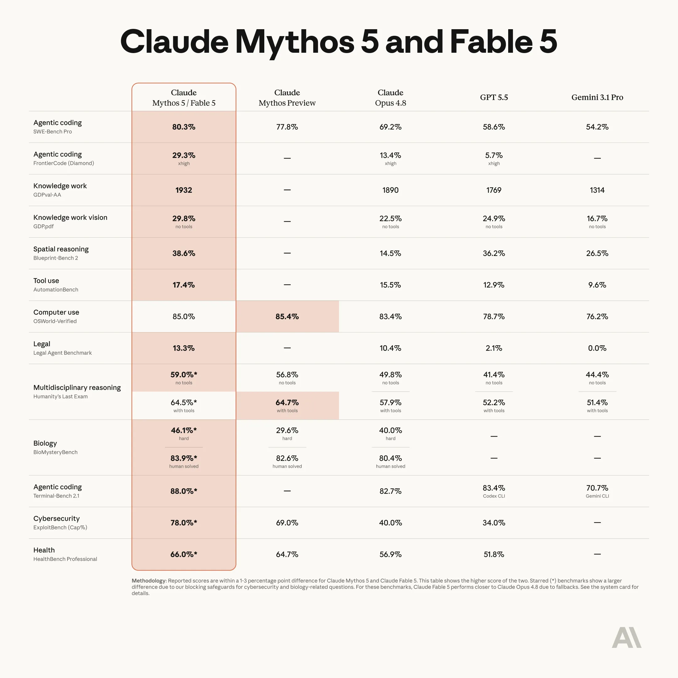 benchmarks