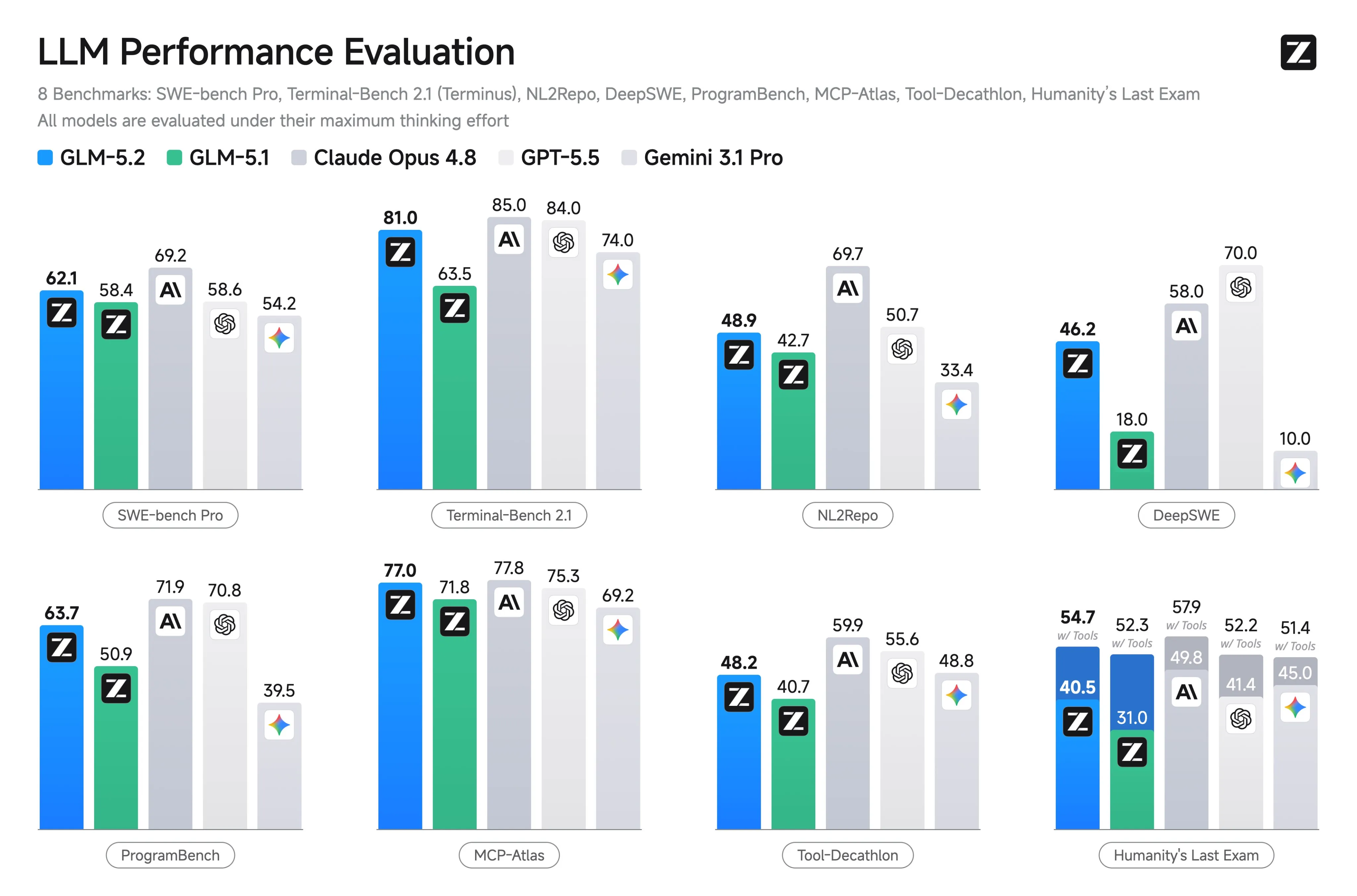 GLM 5.2 benchmark scores