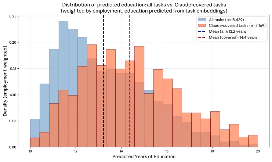 Education level of all tasks vs. Claude-covered tasks