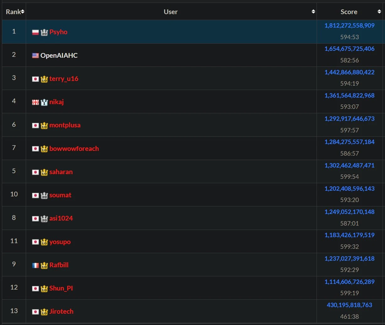 AtCoder Final Leaderboard
