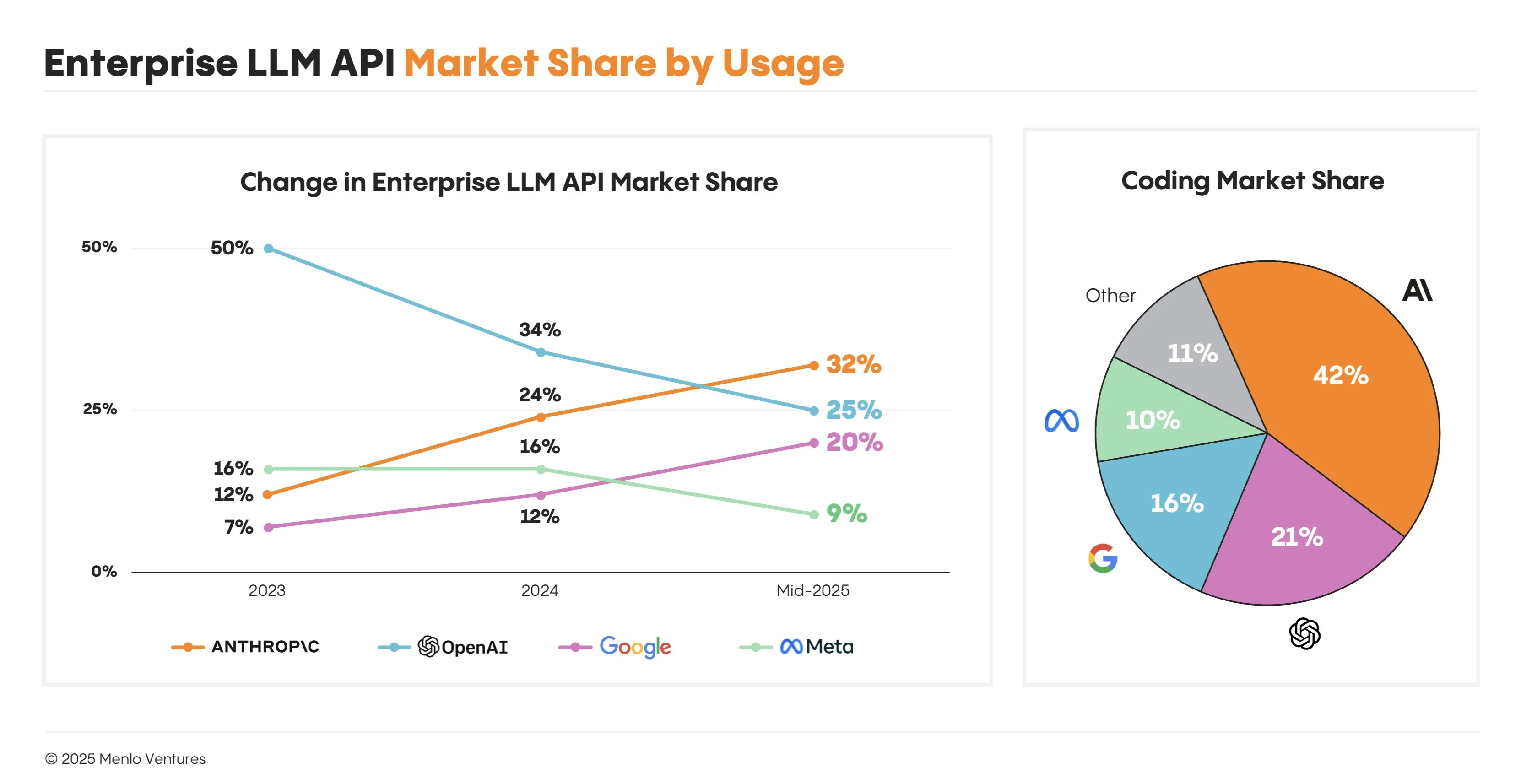 Change in enterprise Ai market share