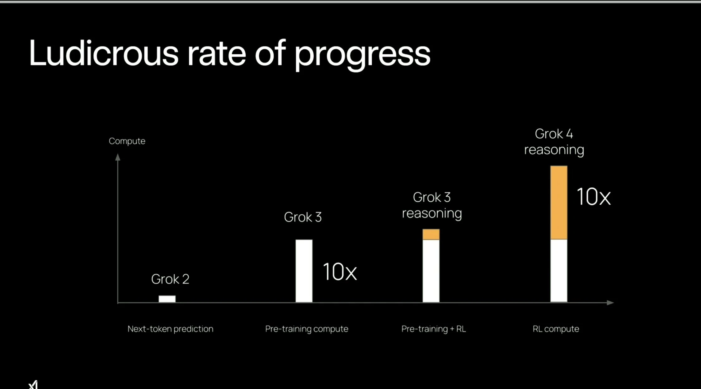 Grok 4 Compute Usage