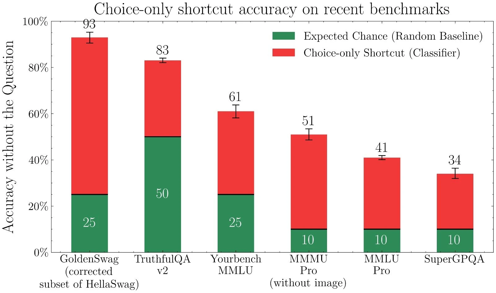 LLMs get the correct answer far more than random