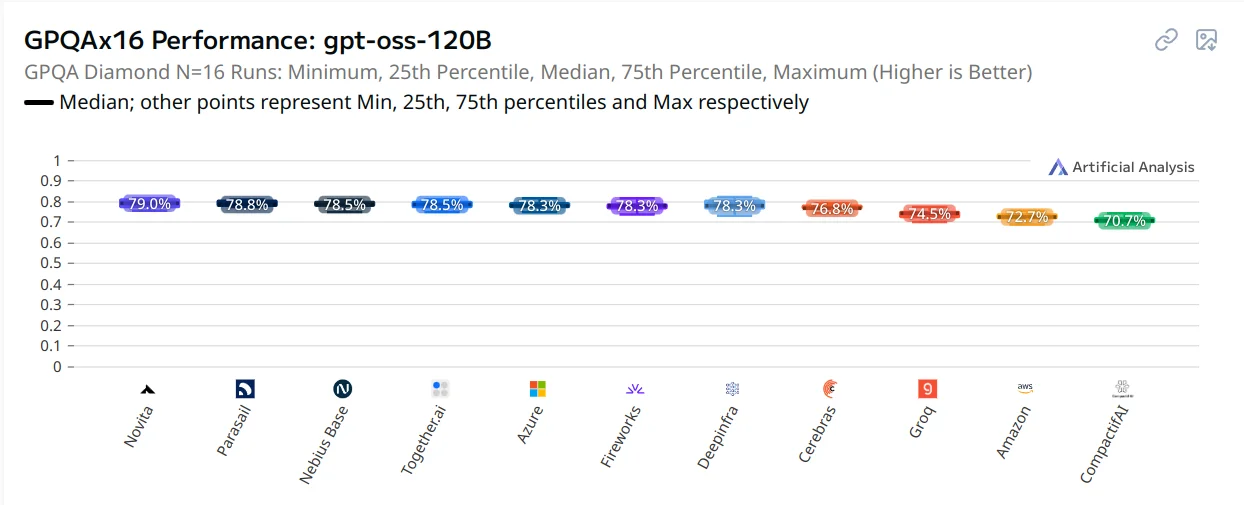 Different providers have different benchmark results