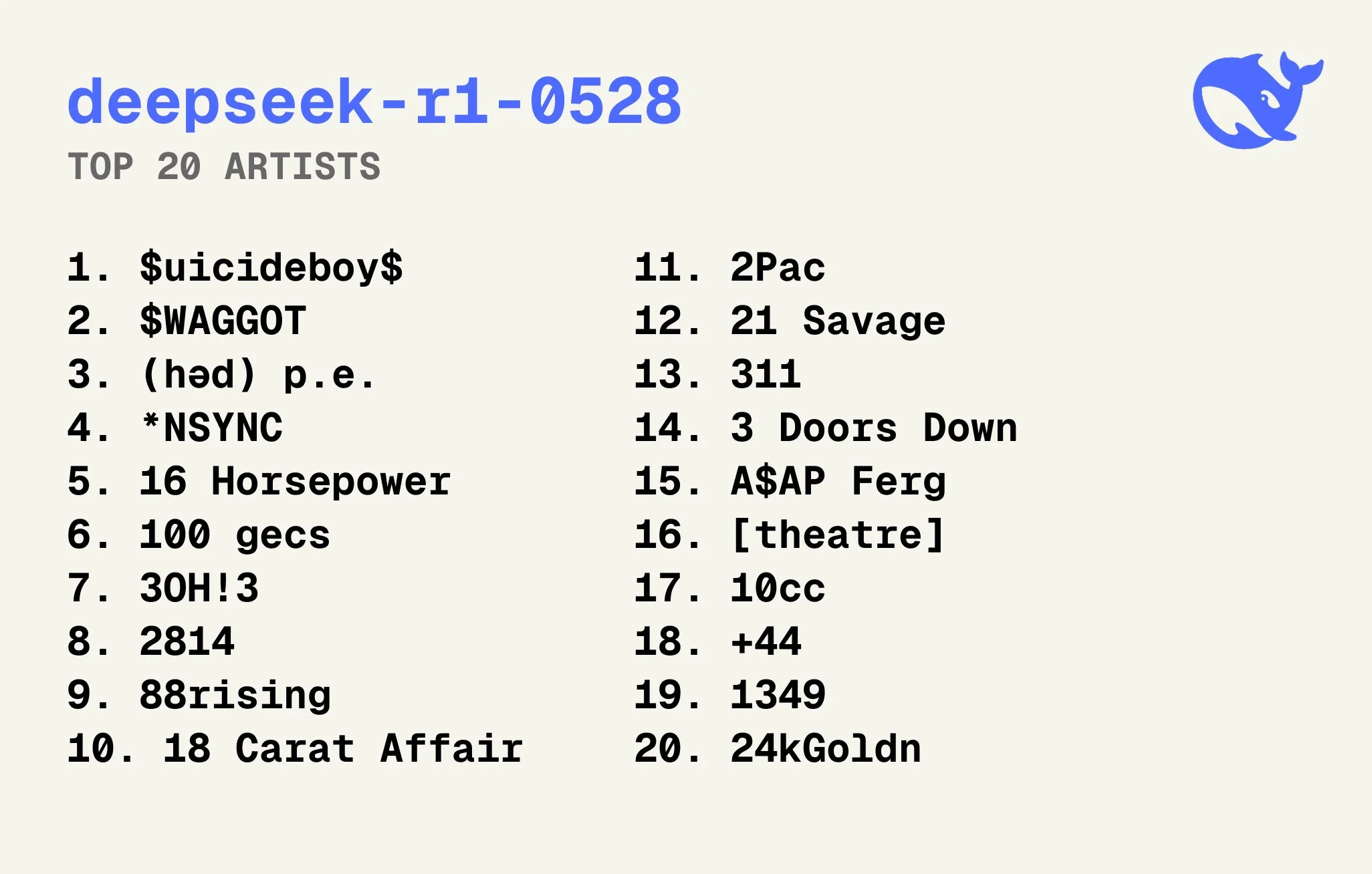DeepSeek-r1's favorite artists
