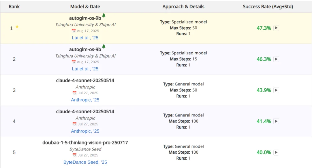 AutoGLM benchmark on OSWorld