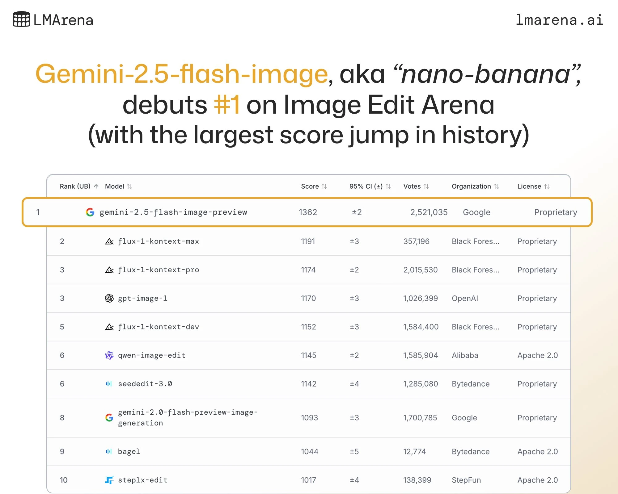 Nano banana on the image arena leaderboard