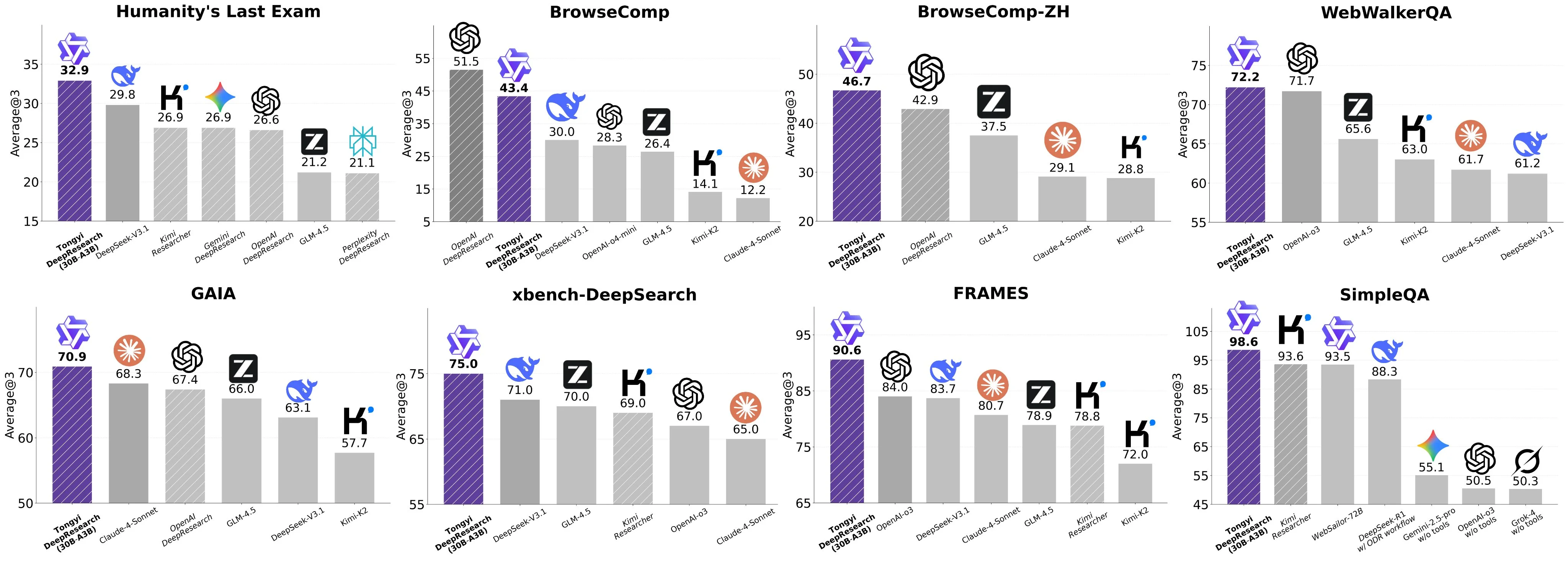 Qwen Deep Research benchmarks