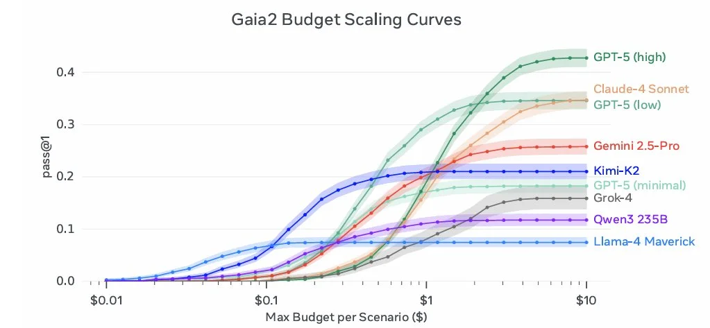 Scores depending on cost per task