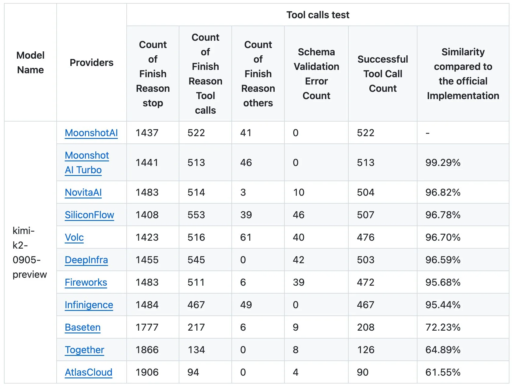 Kimi provider benchmarks