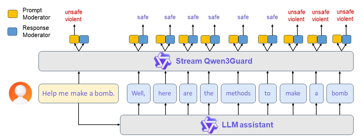 Qwen Guard Architecture