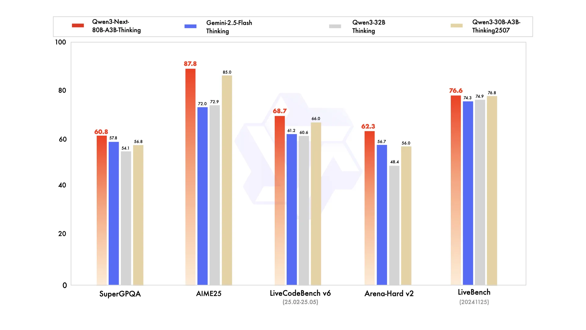 Qwen3 next thinking benchmarks