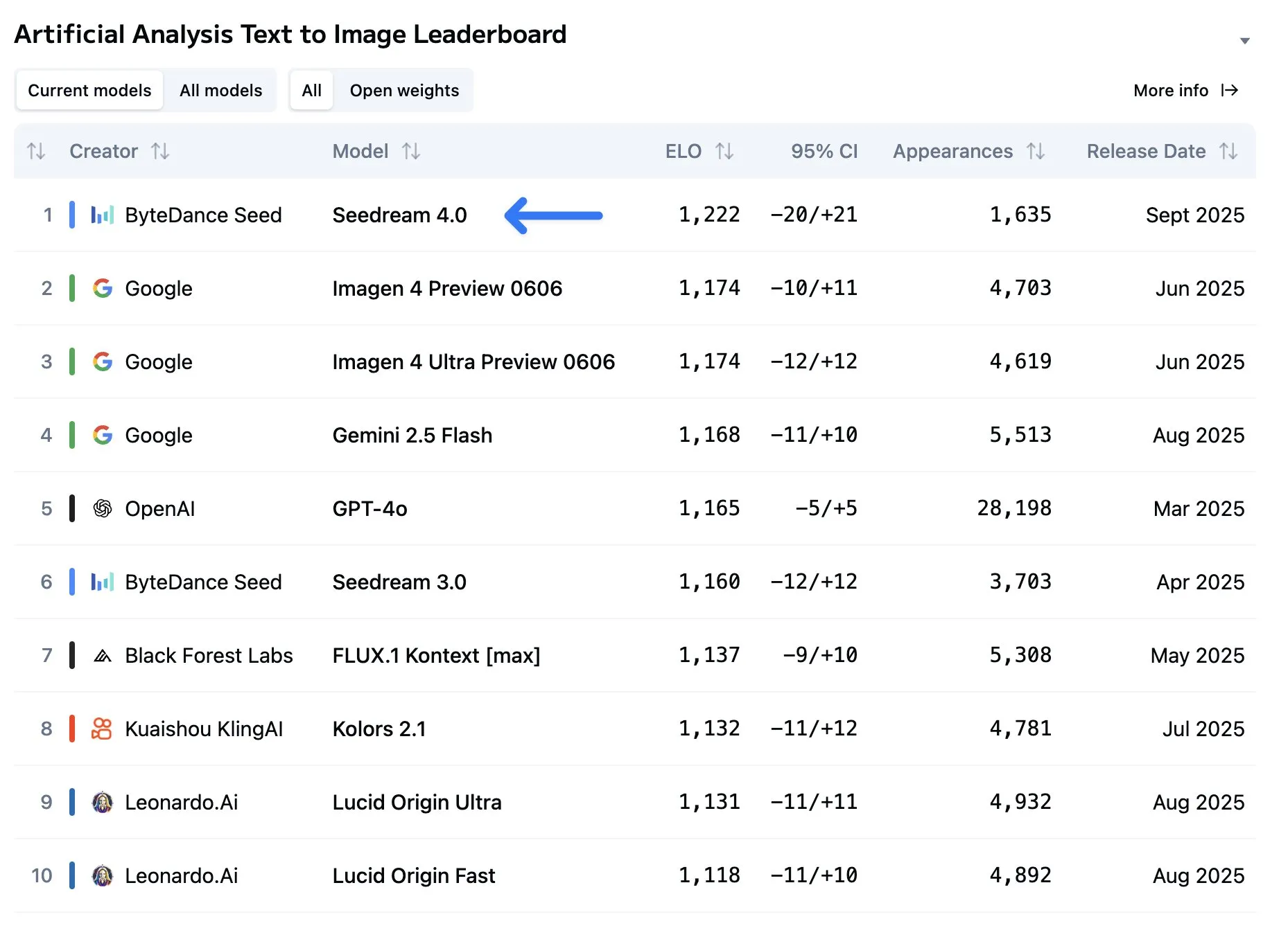 Artificial Analysis text to image leaderboard